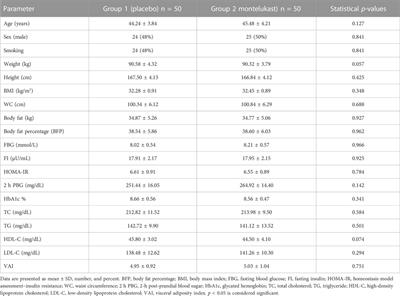 Evaluating the safety and efficacy of the leukotriene receptor antagonist montelukast as adjuvant therapy in obese patients with type 2 diabetes mellitus: A double-blind, randomized, placebo-controlled trial